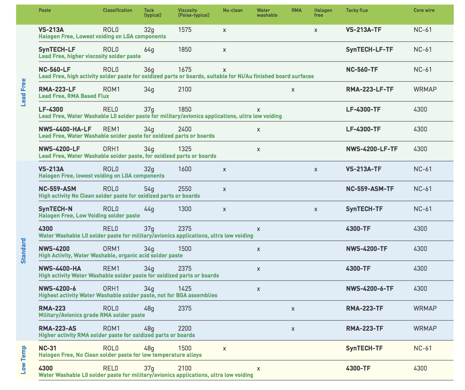 Lead Free Solder Melting Point Chart